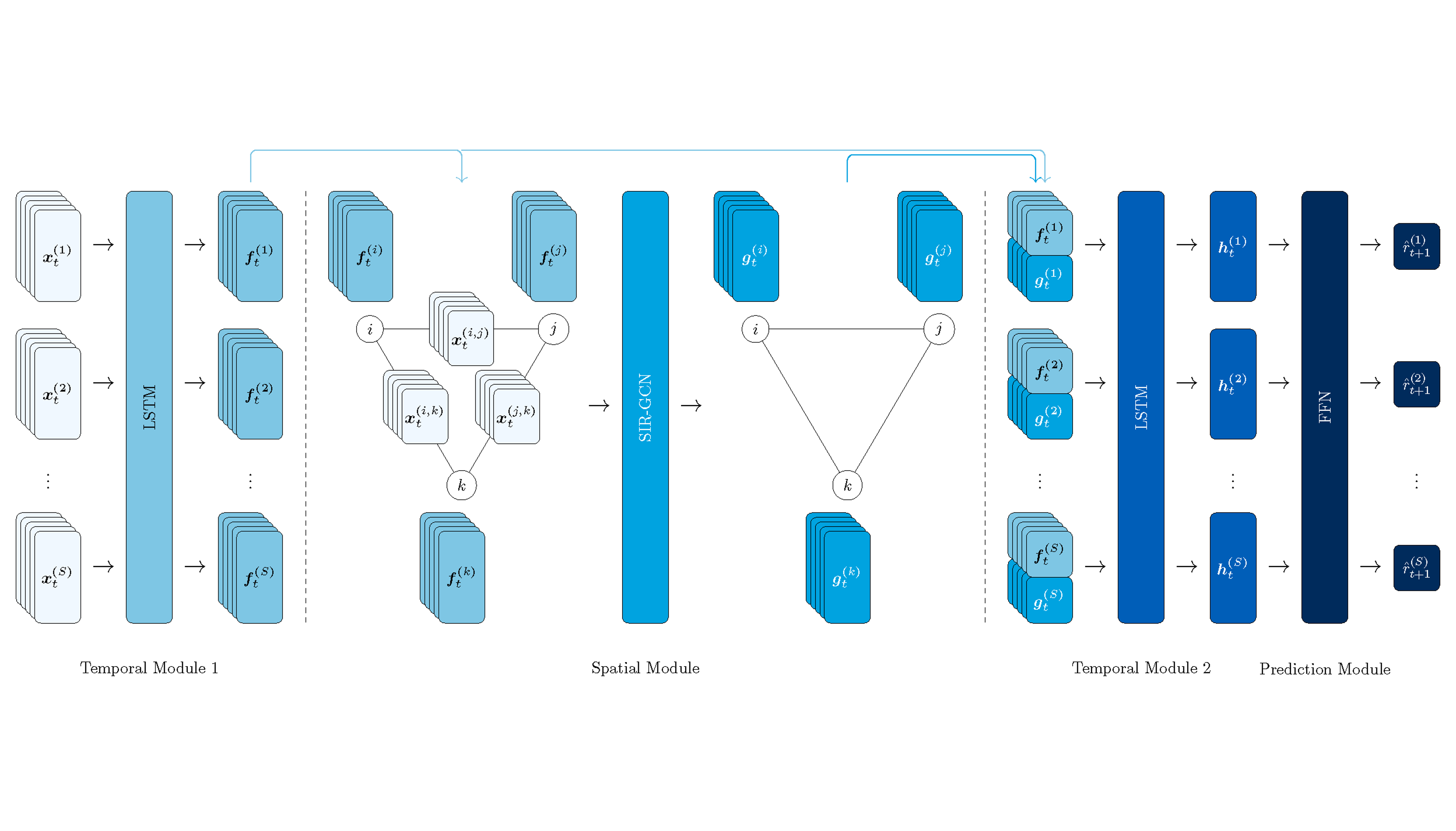 FinSIR: Financial SIR-GCN for Market-Aware Stock Recommendation