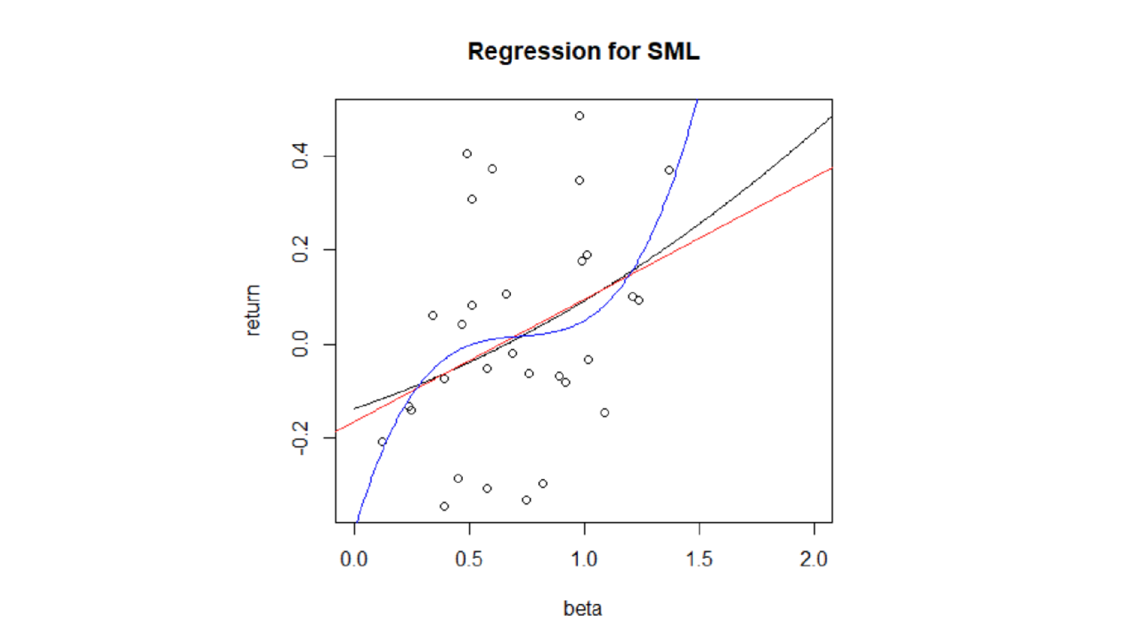 Determining The Securities Market Line Equation in the Philippine Market Using Polynomial Regression
